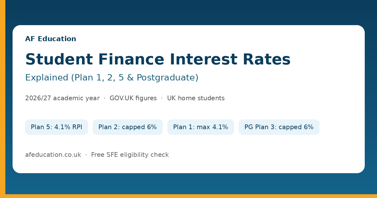 UK student finance interest rates explained for Plan 1, Plan 2, Plan 5 and postgraduate loans 2026/27